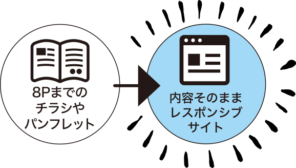 チラシやパンフからLP概念図
