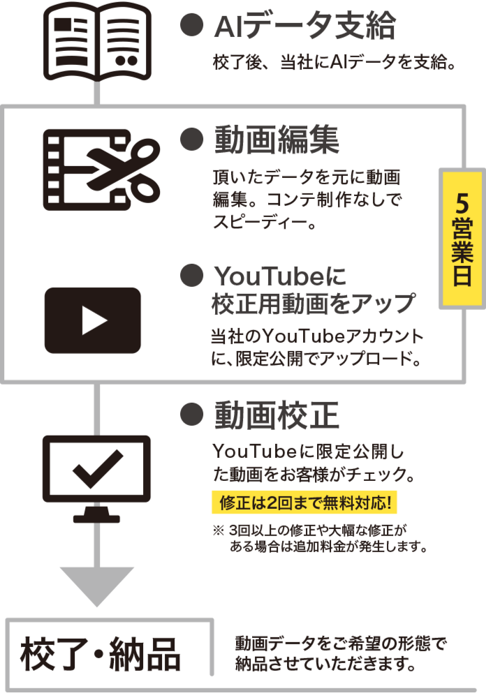 動画制作フロー