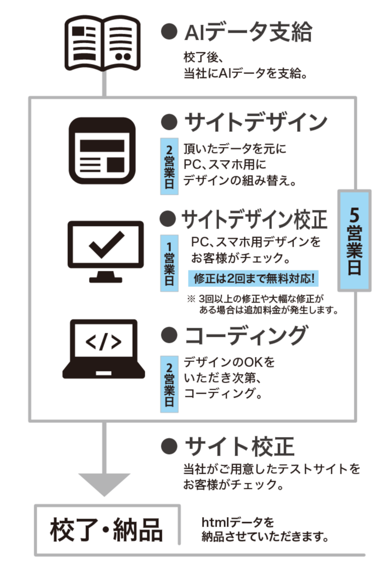LP制作フロー概念図